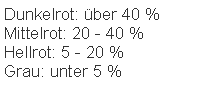 Textfeld: Dunkelrot: �ber 40 %Mittelrot: 20 - 40 % Hellrot: 5 - 20 % Grau: unter 5 %